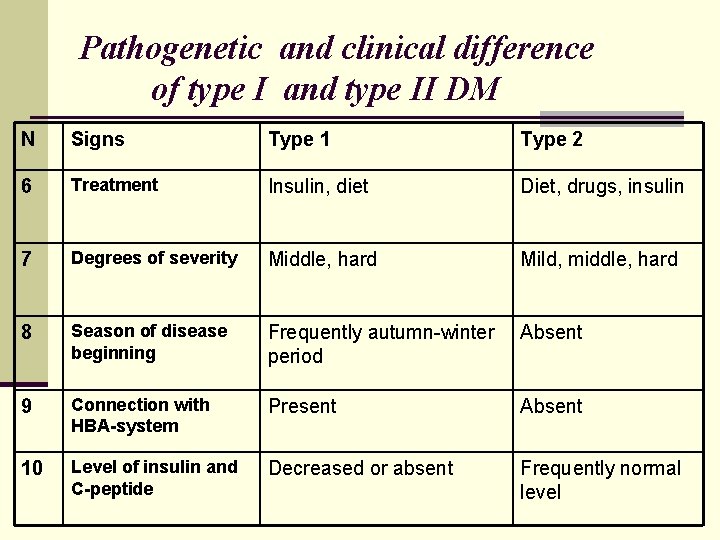 Pathogenetic and clinical difference of type I and type II DM N Signs Type