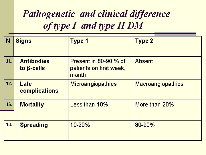 Pathogenetic and clinical difference of type I and type II DM N Signs Type
