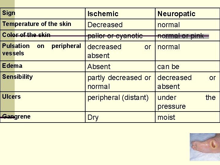 Sign Ischemic Temperature of the skin Decreased Color of the skin pallor or cyanotic