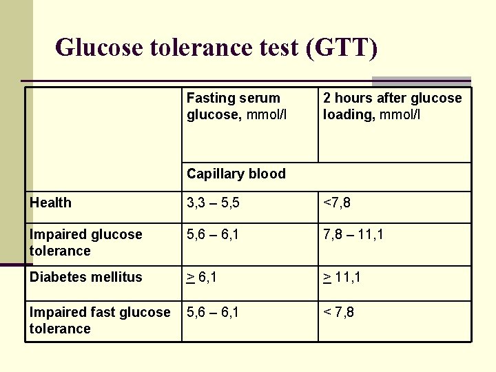 Glucose tolerance test (GTT) Fasting serum glucose, mmol/l 2 hours after glucose loading, mmol/l