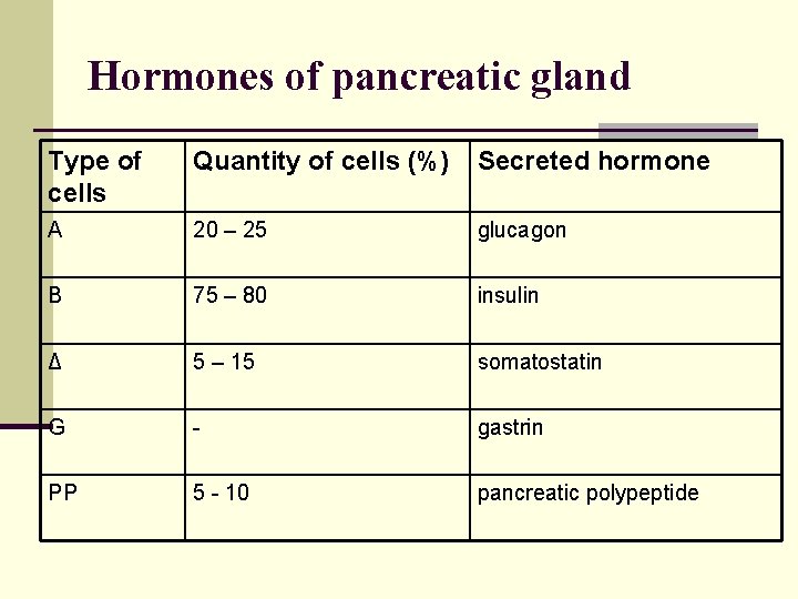 Hormones of pancreatic gland Type of cells Quantity of cells (%) Secreted hormone Α