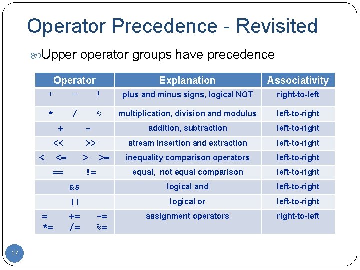 Operator Precedence - Revisited Upper operator groups have precedence Operator Associativity + - !