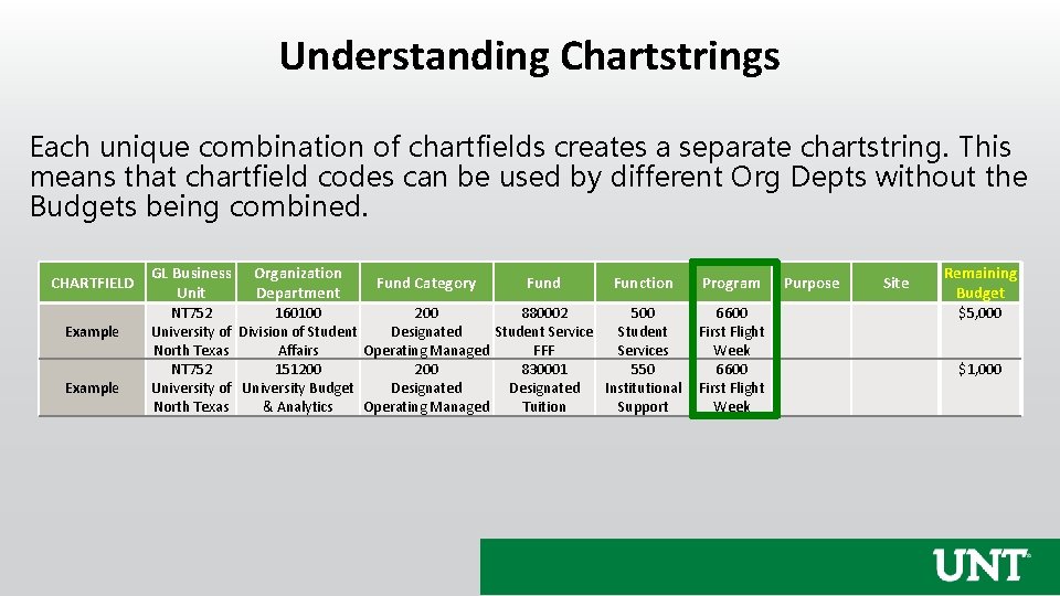 Understanding Chartstrings Each unique combination of chartfields creates a separate chartstring. This means that
