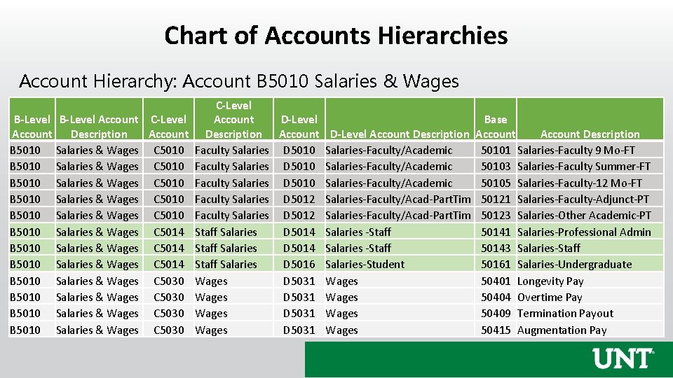 Chart of Accounts Hierarchies Account Hierarchy: Account B 5010 Salaries & Wages B-Level Account