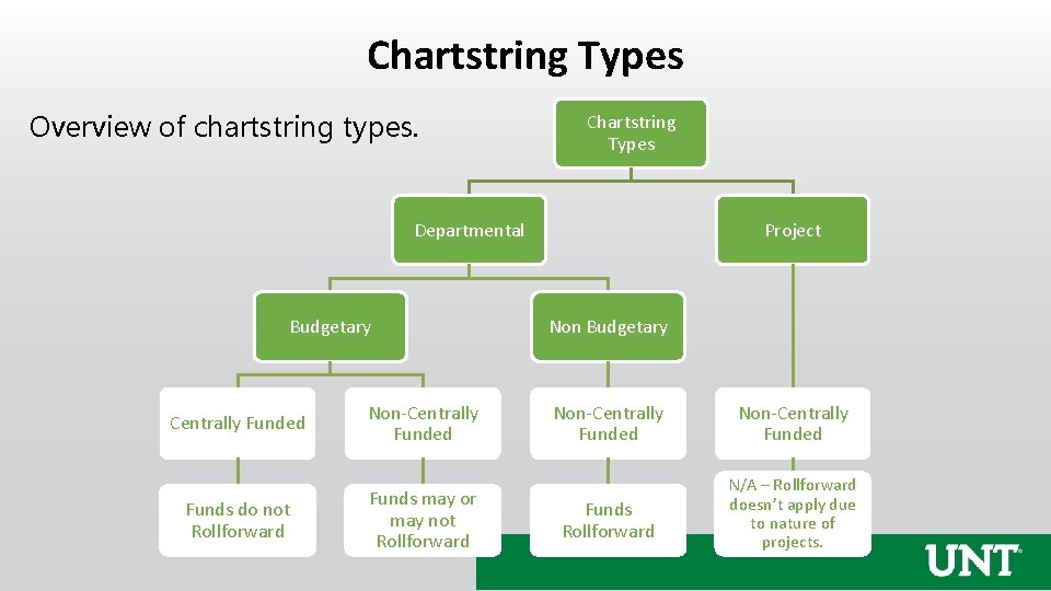 Chartstring Types Overview of chartstring types. Chartstring Types Departmental Budgetary Centrally Funded Non-Centrally Funded