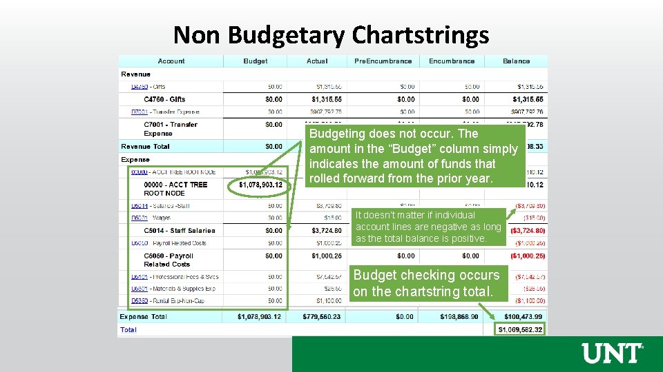 Non Budgetary Chartstrings Budgeting does not occur. The amount in the “Budget” column simply