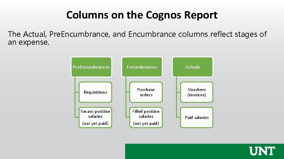 Columns on the Cognos Report The Actual, Pre. Encumbrance, and Encumbrance columns reflect stages