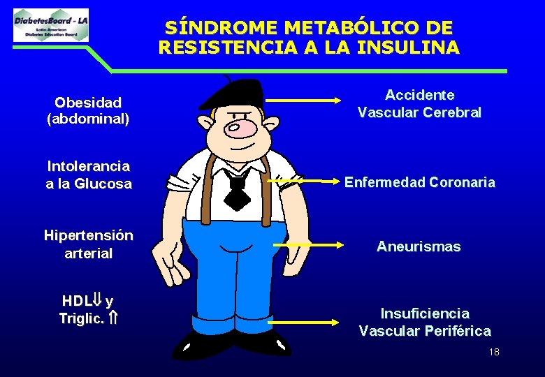 SÍNDROME METABÓLICO DE RESISTENCIA A LA INSULINA Obesidad (abdominal) Accidente Vascular Cerebral Intolerancia a