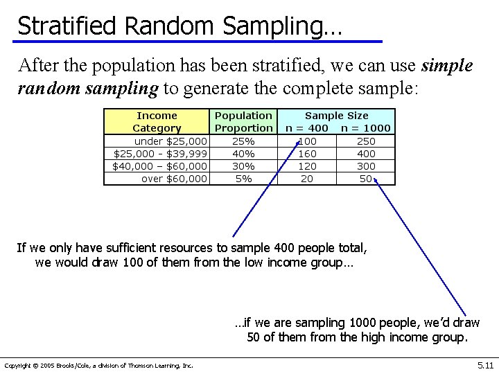 Stratified Random Sampling… After the population has been stratified, we can use simple random