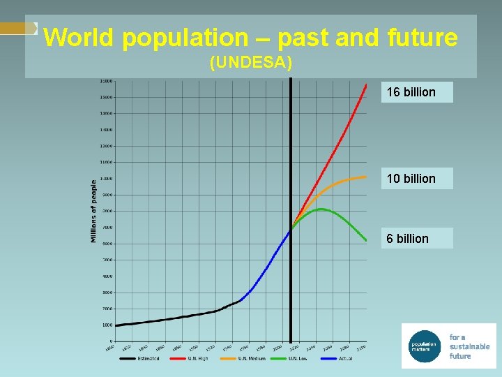 World population – past and future (UNDESA) 16 billion 10 billion 6 billion 