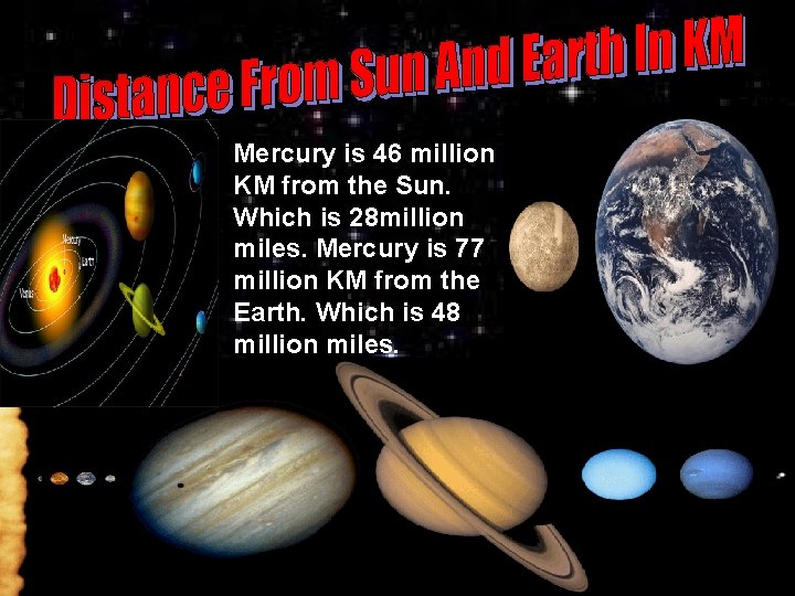 Mercury is 46 million KM from the Sun. Which is 28 million miles. Mercury