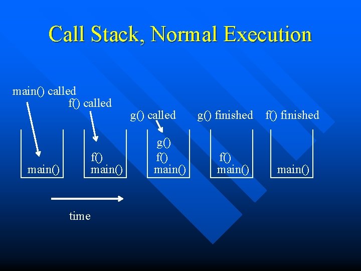 Call Stack, Normal Execution main() called f() main() time g() called g() f() main()