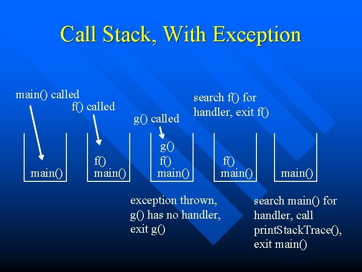 Call Stack, With Exception main() called f() called main() f() main() g() called search