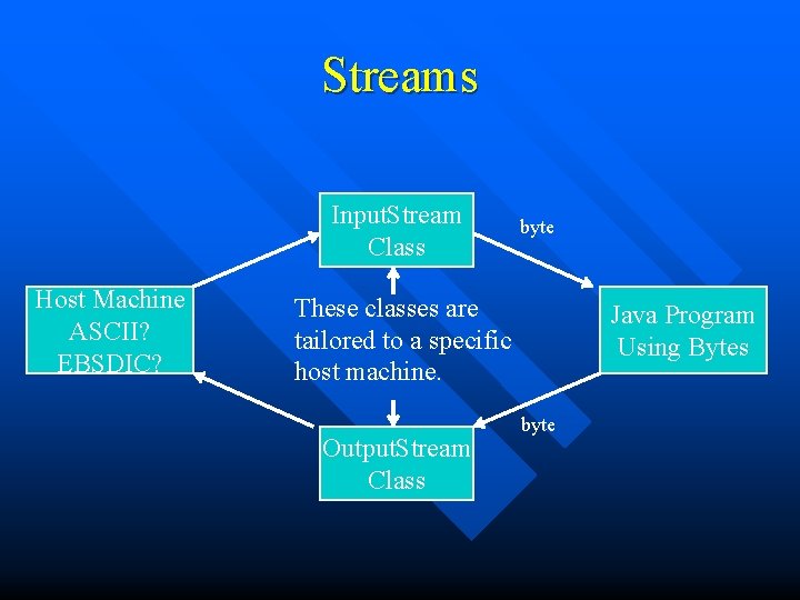 Streams Input. Stream Class Host Machine ASCII? EBSDIC? byte These classes are tailored to