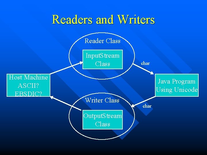 Readers and Writers Reader Class Input. Stream Class Host Machine ASCII? EBSDIC? char Java