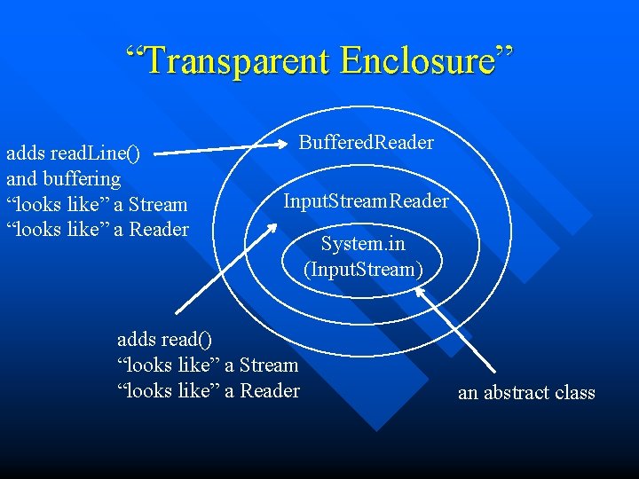 “Transparent Enclosure” adds read. Line() and buffering “looks like” a Stream “looks like” a