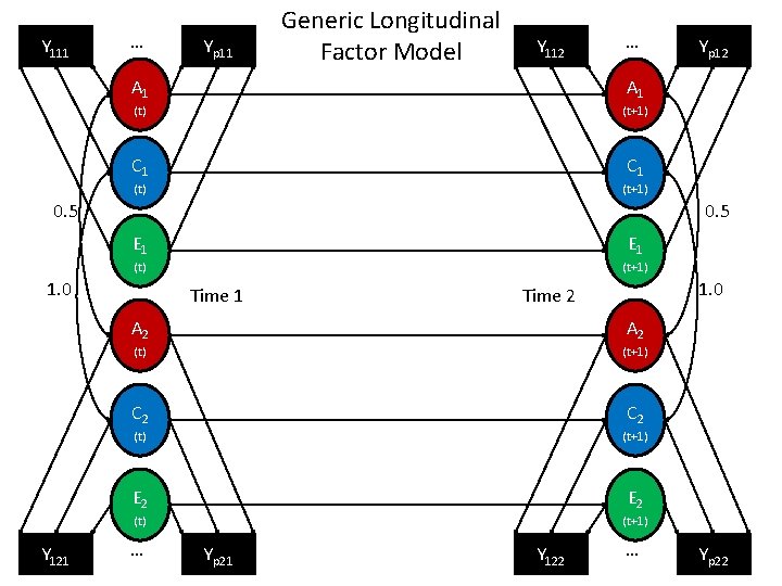 Y 111 … Yp 11 Generic Longitudinal Factor Model Y 112 … A 1