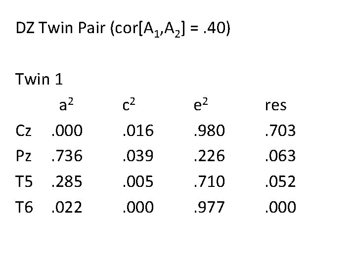 DZ Twin Pair (cor[A 1, A 2] =. 40) Twin 1 a 2 Cz.