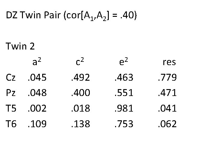 DZ Twin Pair (cor[A 1, A 2] =. 40) Twin 2 a 2 Cz.