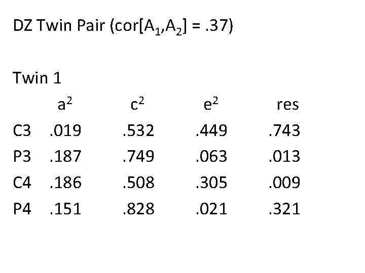 DZ Twin Pair (cor[A 1, A 2] =. 37) Twin 1 a 2 C