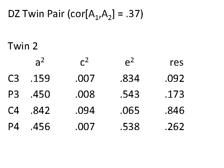 DZ Twin Pair (cor[A 1, A 2] =. 37) Twin 2 a 2 C
