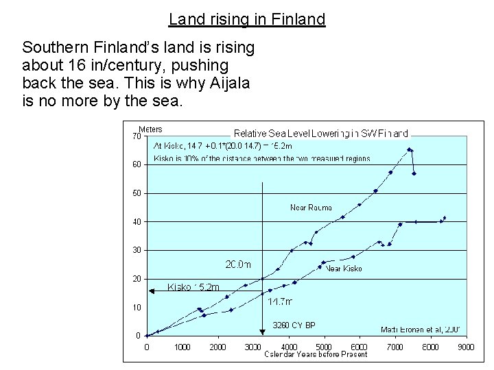 Land rising in Finland Southern Finland’s land is rising about 16 in/century, pushing back