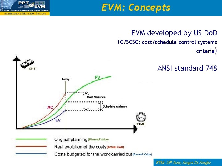 EVM: Concepts EVM developed by US Do. D (C/SCSC: cost/schedule control systems criteria) ANSI