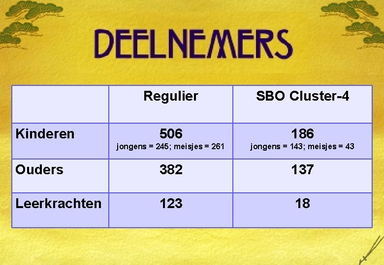 Regulier SBO Cluster-4 506 186 jongens = 245; meisjes = 261 jongens = 143;