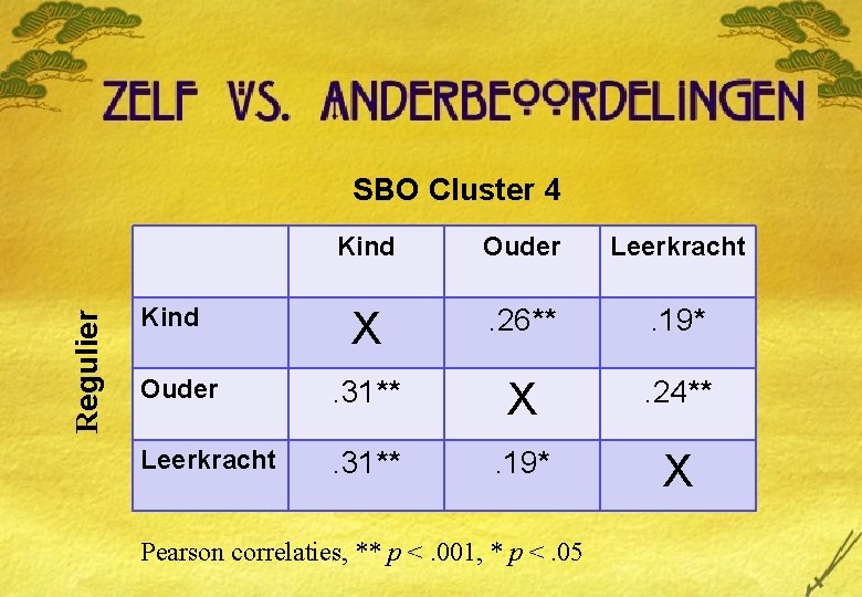 Regulier SBO Cluster 4 Kind Ouder Leerkracht X . 26** . 19* Ouder .