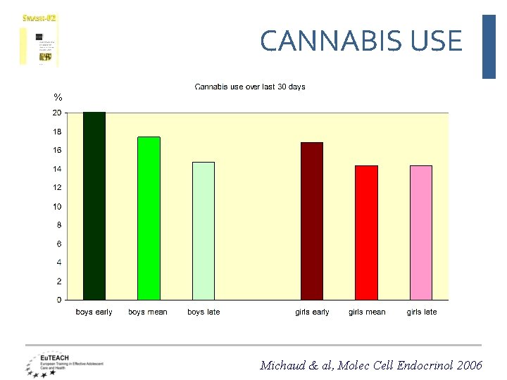 CANNABIS USE % Michaud & al, Molec Cell Endocrinol 2006 