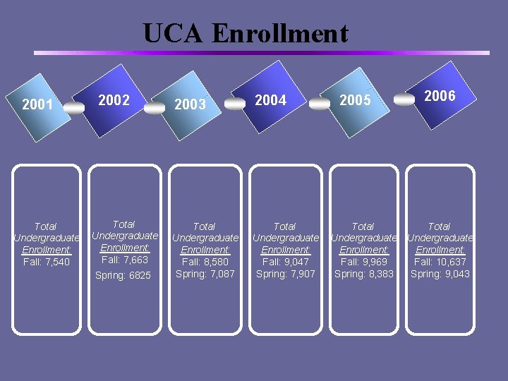 UCA Enrollment 2001 Total Undergraduate Enrollment: Fall: 7, 540 2002 Total Undergraduate Enrollment: Fall: