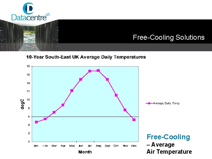 Free-Cooling Solutions Free-Cooling – Average Air Temperature 