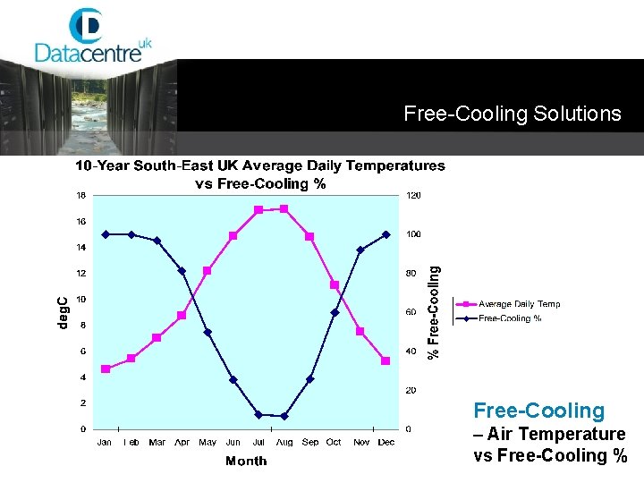 Free-Cooling Solutions Free-Cooling – Air Temperature vs Free-Cooling % 