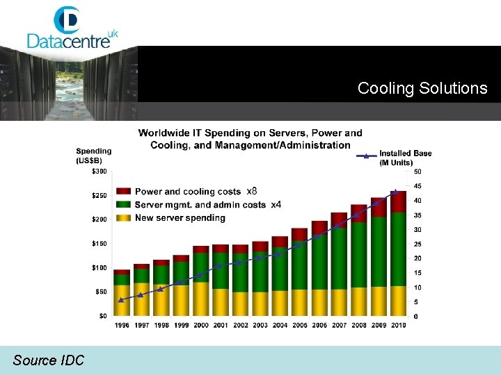 Cooling Solutions Source IDC 