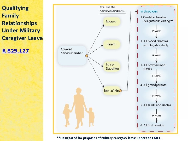 Qualifying Family Relationships Under Military Caregiver Leave § 825. 127 **Designated for purposes of