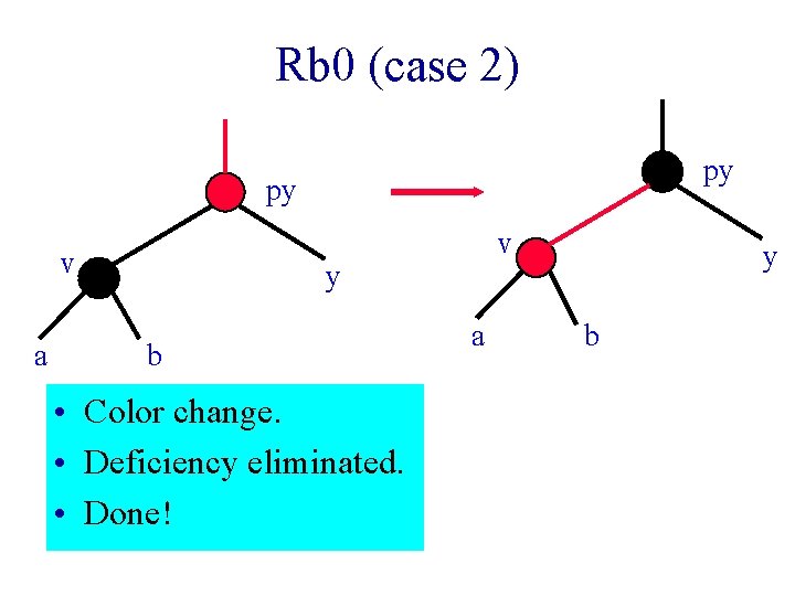 Rb 0 (case 2) py py v a v y b • Color change.