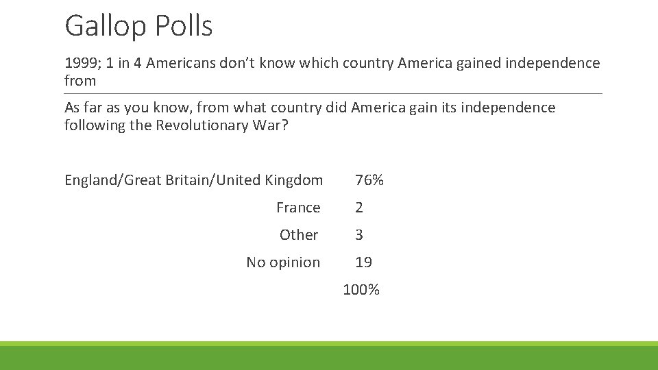 Gallop Polls 1999; 1 in 4 Americans don’t know which country America gained independence