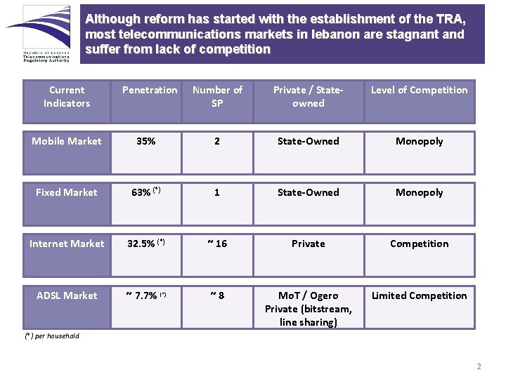 Although reform has started with the establishment of the TRA, most telecommunications markets in