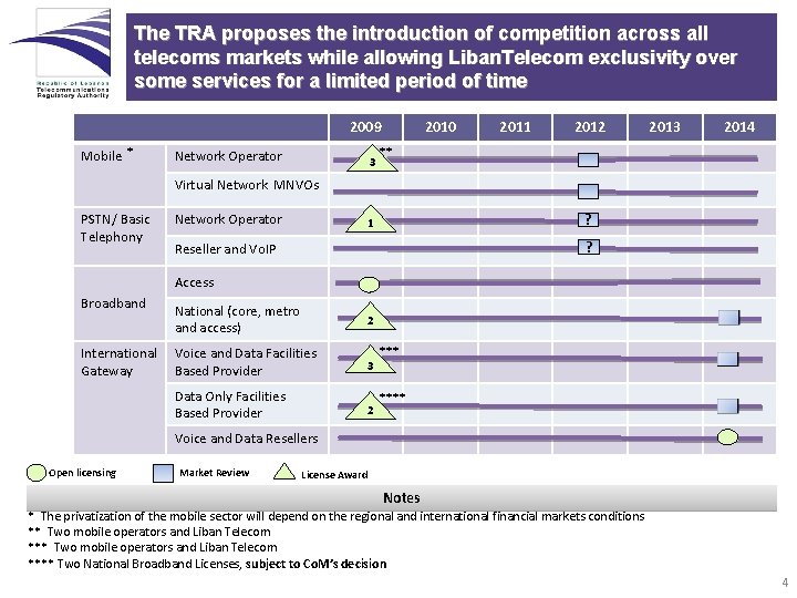 The TRA proposes the introduction of competition across all telecoms markets while allowing Liban.