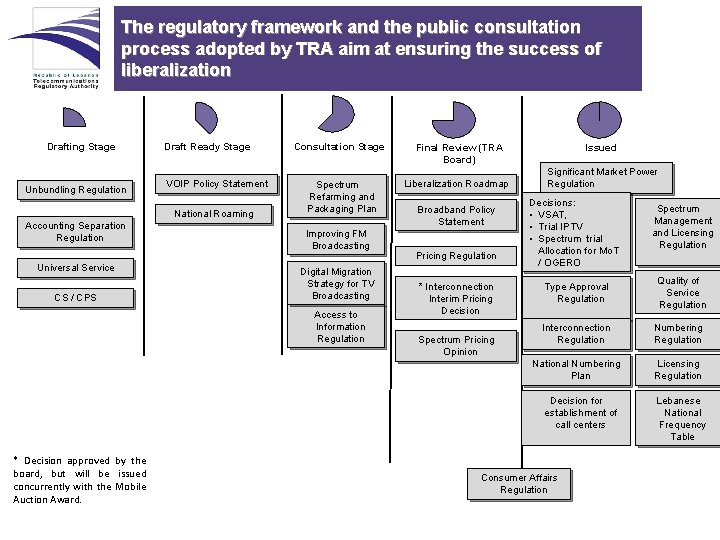 The regulatory framework and the public consultation process adopted by TRA aim at ensuring