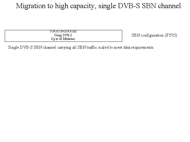 Migration to high capacity, single DVB-S SBN channel TG/OCONUS/GOES Using DVB-S Up to 43