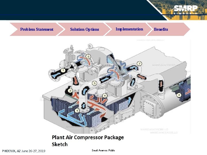 Problem Statement PHOENIX, AZ June 26 -27, 2019 Solution Options Saudi Aramco: Public Implementation