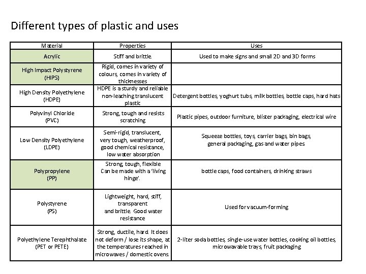 Different types of plastic and uses Material Properties Uses Acrylic Stiff and brittle. Used