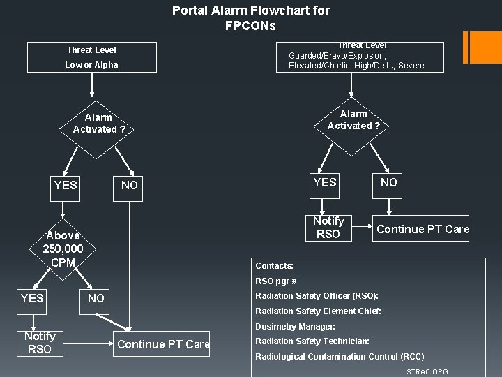 Portal Alarm Flowchart for FPCONs Threat Level Guarded/Bravo/Explosion, Elevated/Charlie, High/Delta, Severe Threat Level Low