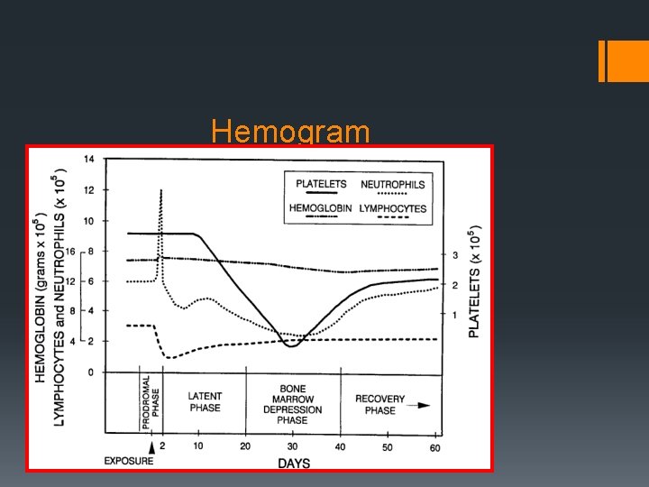 Hemogram (300 c. Gy TBI Exposure) 