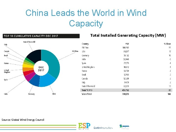 China Leads the World in Wind Capacity Total Installed Generating Capacity (MW) Source: Global