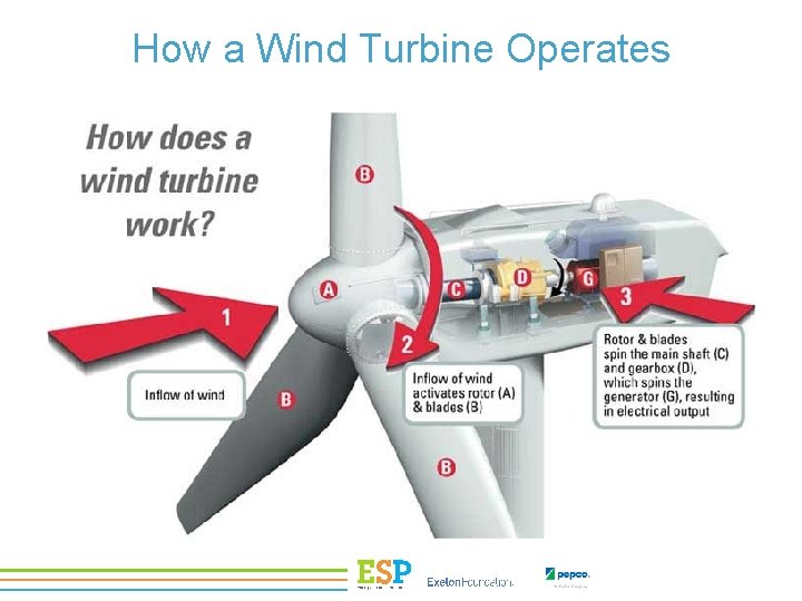 How a Wind Turbine Operates 