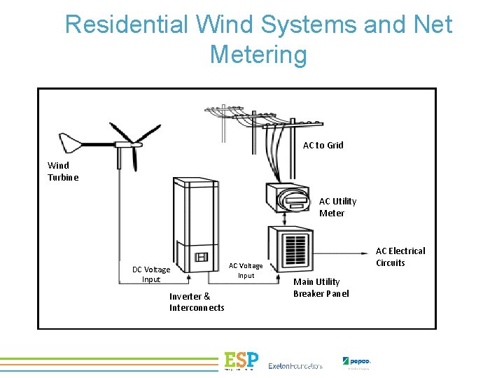 Residential Wind Systems and Net Metering AC to Grid Wind Turbine AC Utility Meter