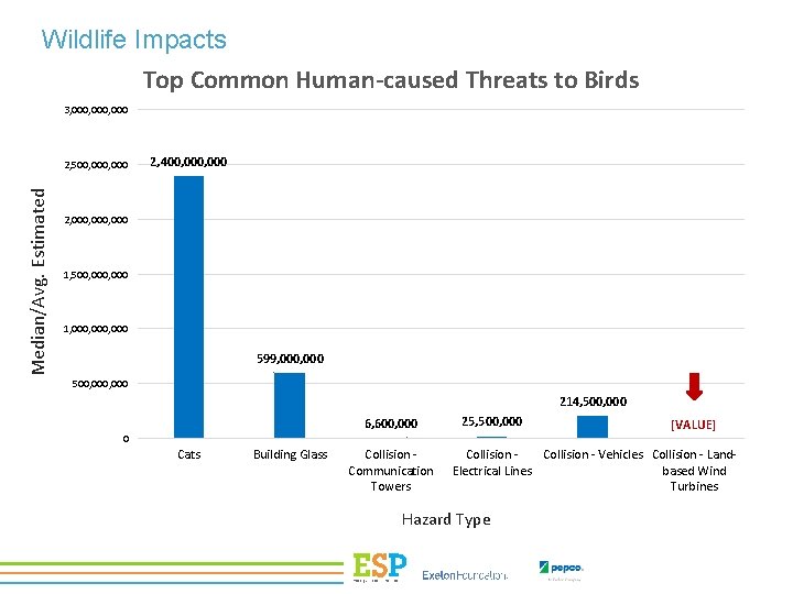 Wildlife Impacts Top Common Human-caused Threats to Birds 3, 000, 000 Median/Avg. Estimated 2,