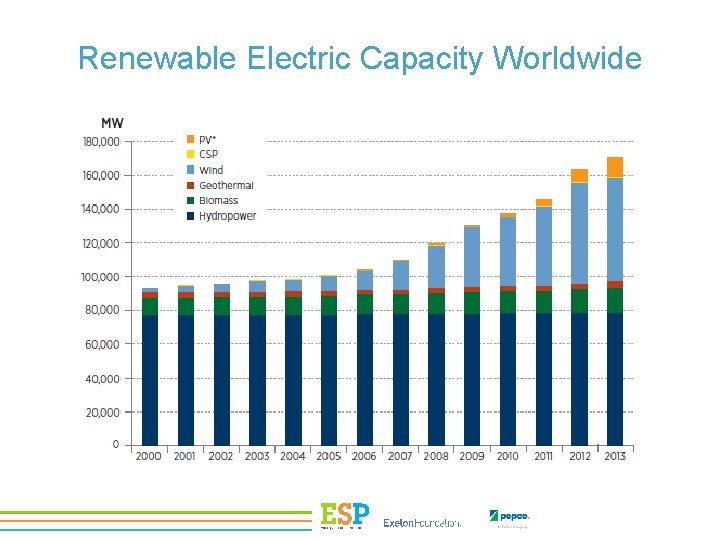 Renewable Electric Capacity Worldwide 